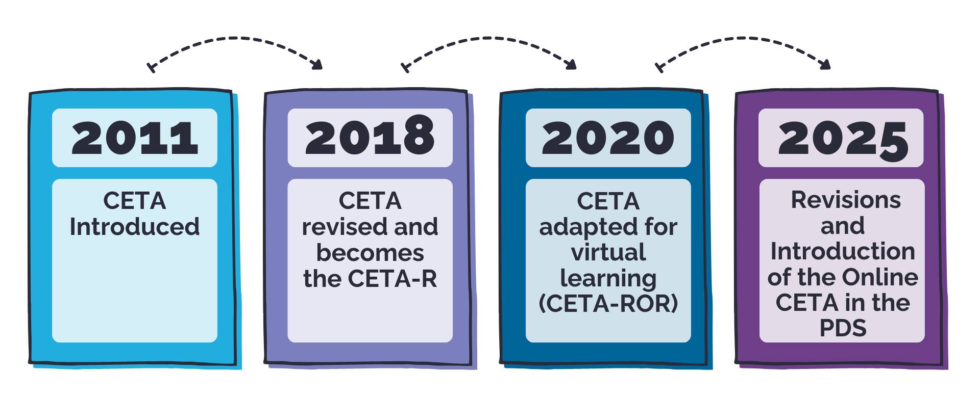 2011 - CETA Introduced; 2018 - CETA revised and becomes the CETA-R; 2020 - CETA adapted for virtual learning (CETA-ROR); 2025 - Revisions and Introduction of the Online CETA in the PDS